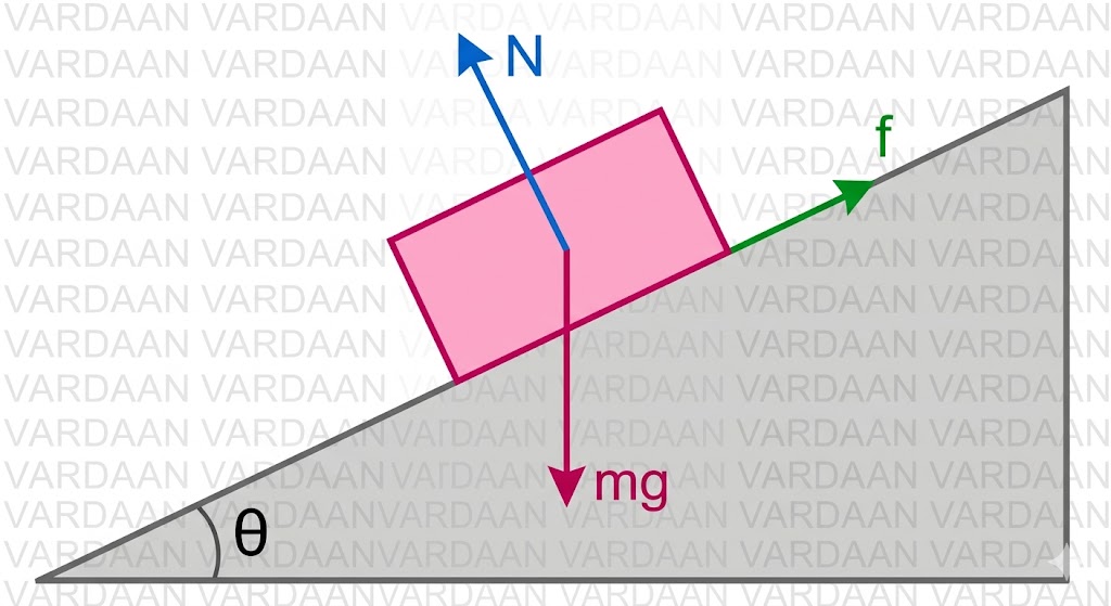 FBD of Block on Inclined Plane